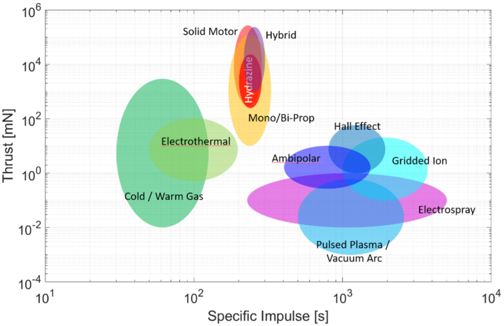 Figure 1 — Range of thrust and specific impulse for small‑spacecraft propulsion devices